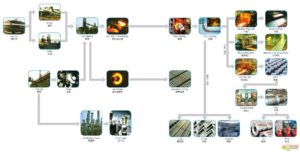 steel making chart flow